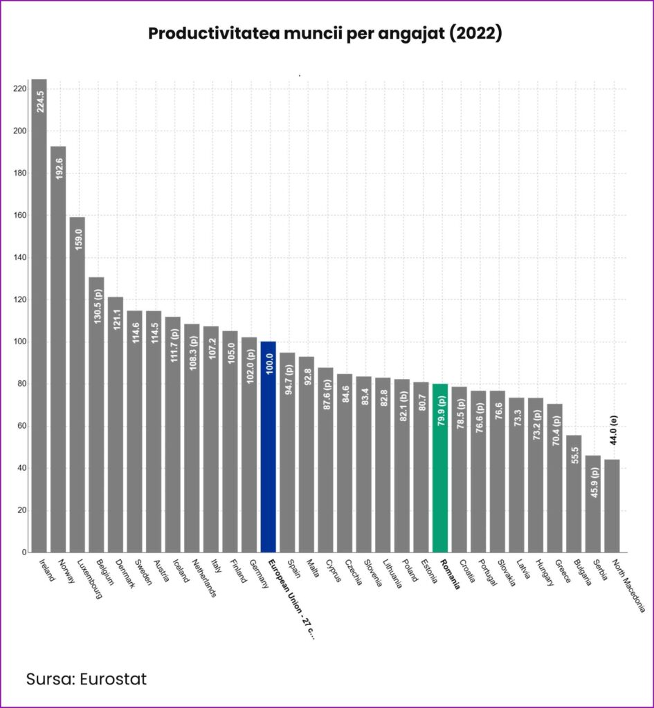 Productivitatea muncii per angajat 2022