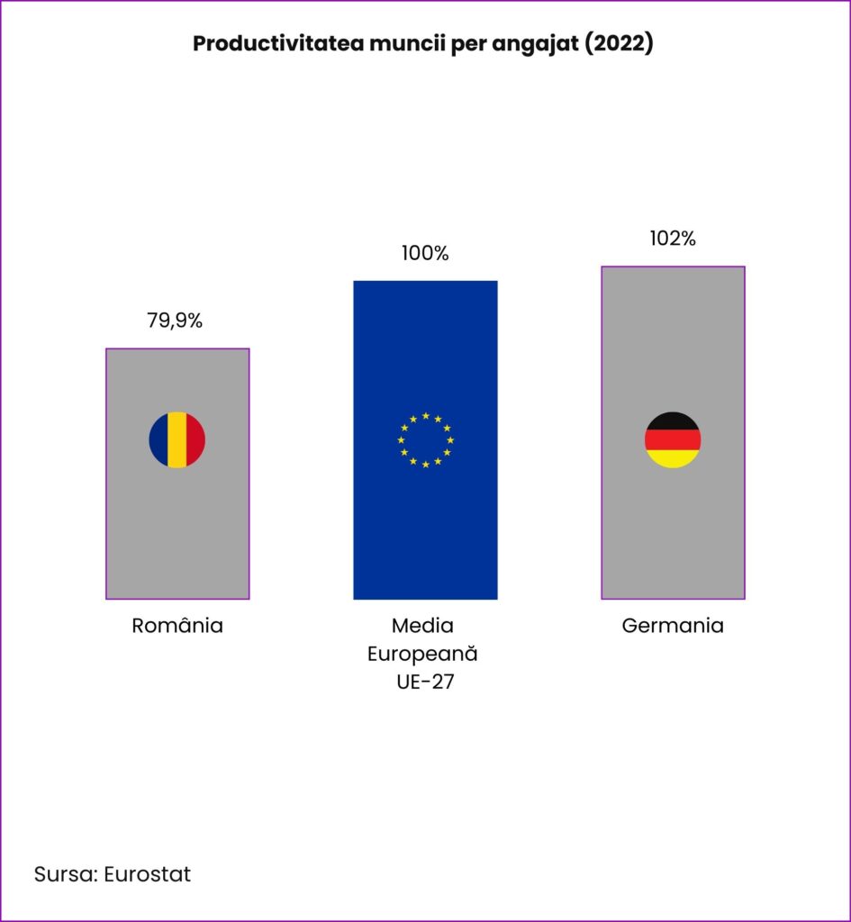 productivitatea muncii per angajat in Romania vs Germania 2022