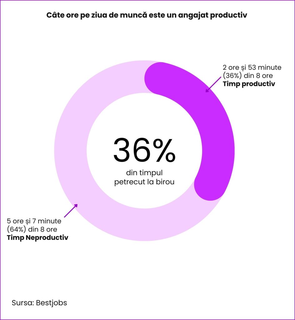 Grafic: dintr-o zi de 8 ore la birou, doar 2 ore și 53 de minute (36%) sunt productive. Sursa: Bestjobs