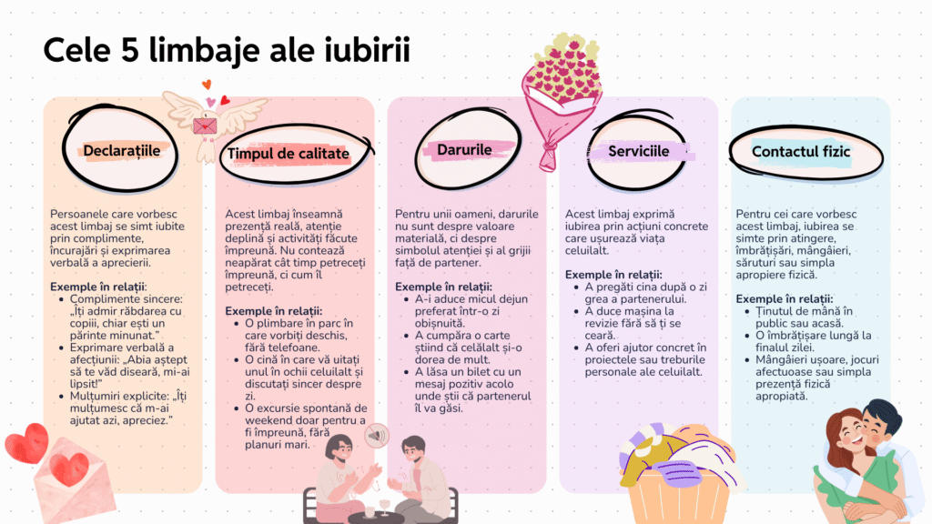 Infografic: cele cinci limbaje ale iubirii - declarațiile, timpul de calitate, darurile, serviciile și contactul fizic