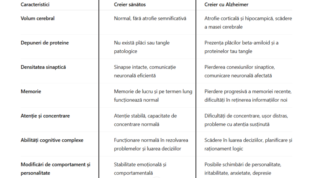 Modificările din creier în boala Alzheimer, ilustrate comparativ