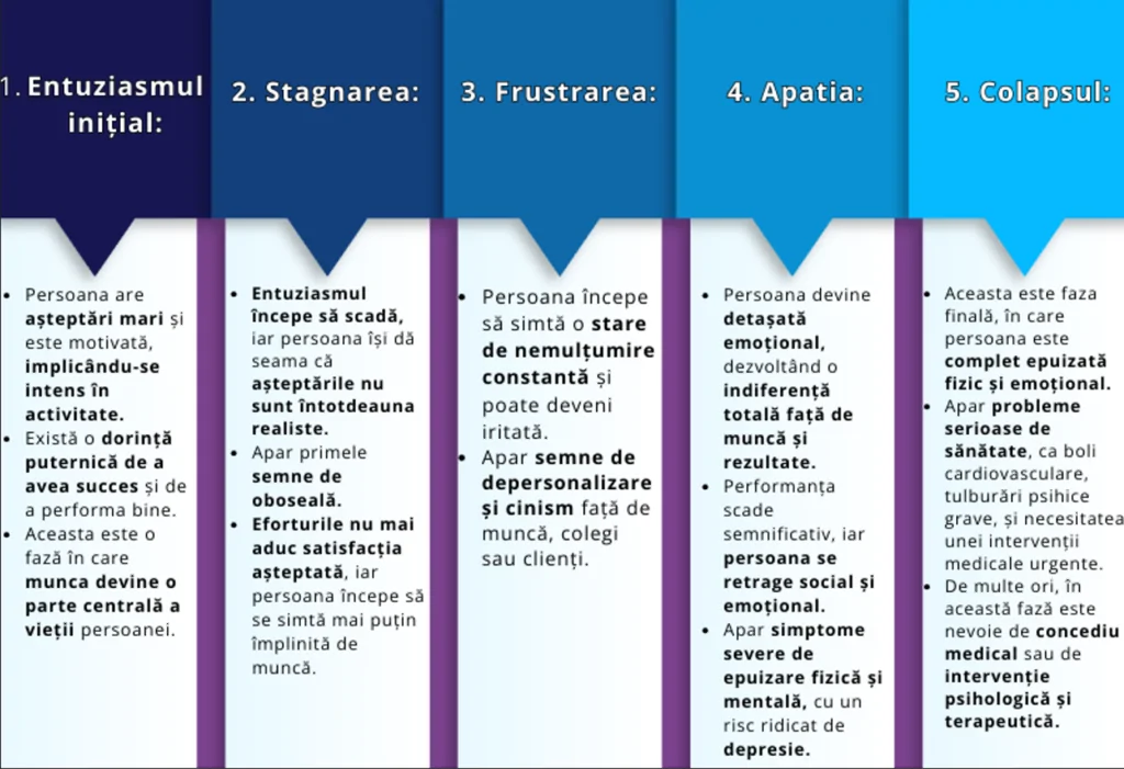 Infografic: fazele burnoutului, de la entuziasm la epuizare