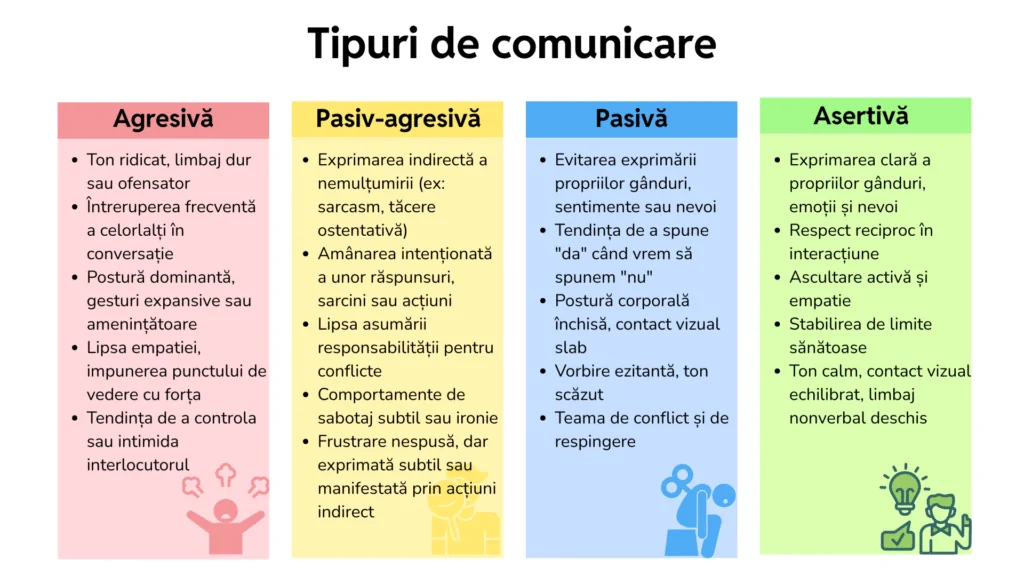 Infografic: asertivitatea, punctul de mijloc între pasivitate și agresivitate