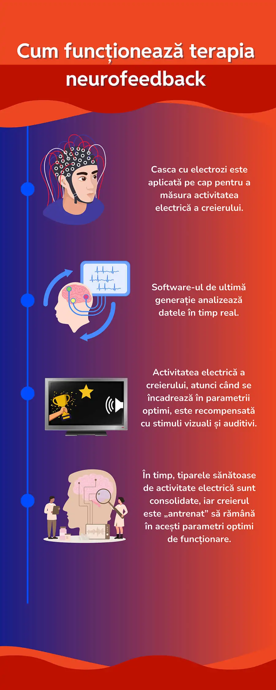 Infografic: cum funcționează antrenamentul neurofeedback, pas cu pas