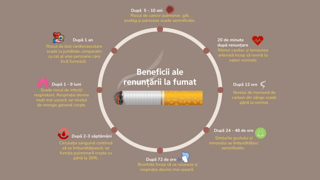 Infografic: beneficiile renunțării la fumat, pe intervale de timp