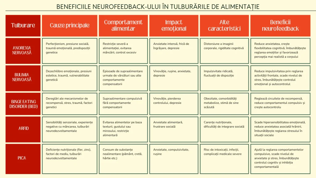 Infografic: comparație între cele cinci tulburări de alimentație